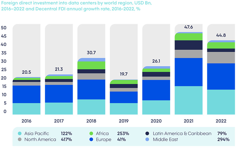 Surge in data use to drive strong growth of global data center market