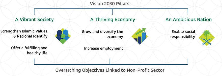 Strategic Gears sheds light on the non-profit sector in Saudi Arabia