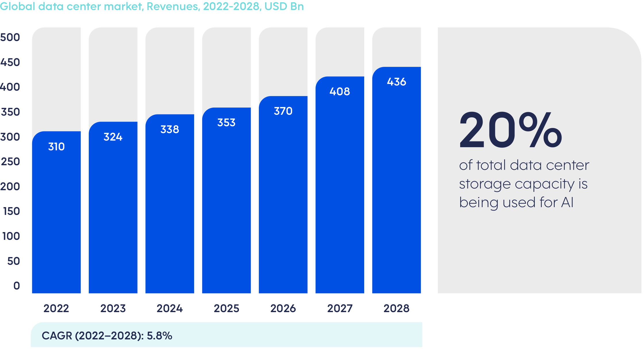 AI to lift demand for data center services to new heights