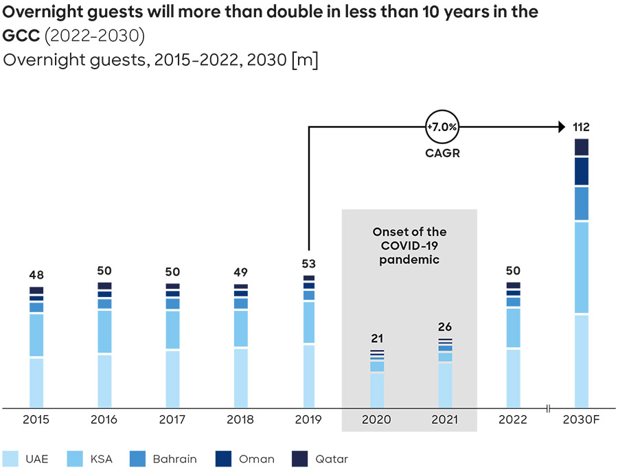 Influx of tourists to GCC to drive hotels and workforce boom