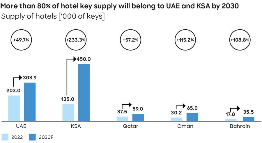 Influx of tourists to GCC to drive hotels and workforce boom