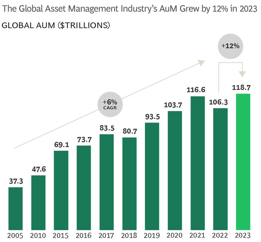 Middle East asset management sector grows 13% to $2.3 trillion