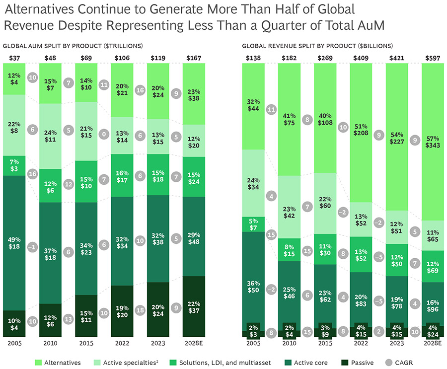 Middle East asset management sector grows 13% to $2.3 trillion