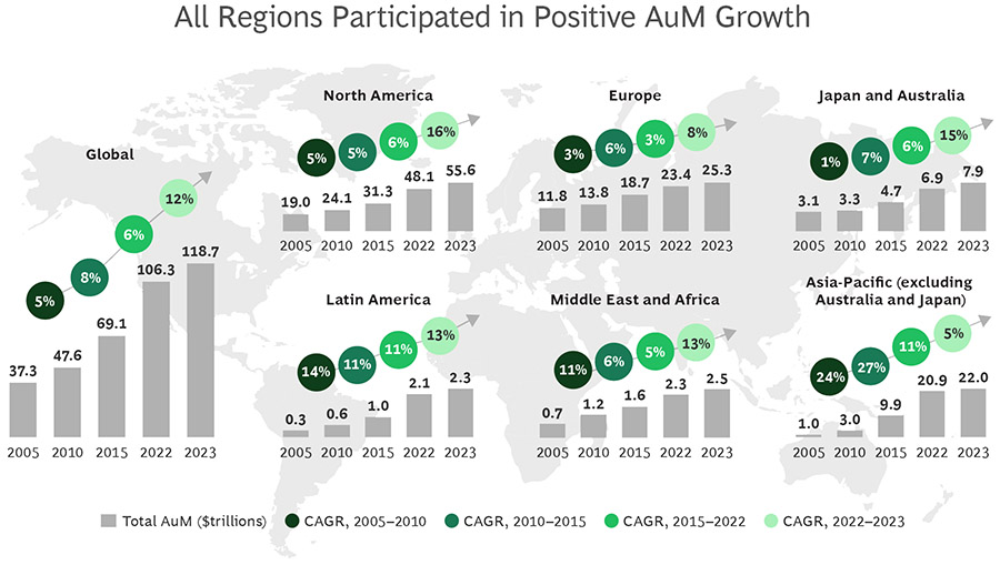 Middle East asset management sector grows 13% to $2.3 trillion
