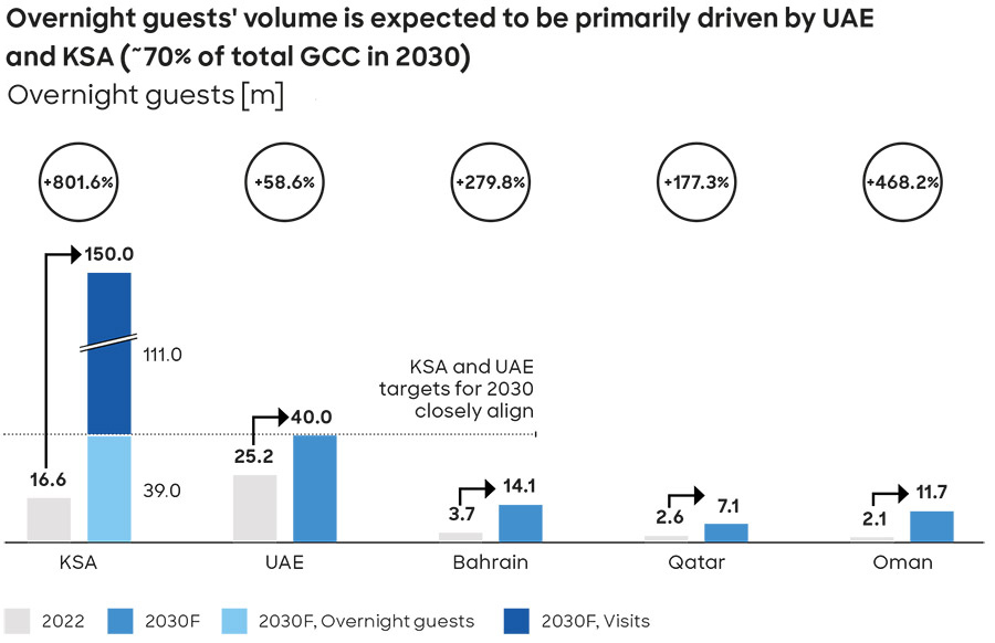 Overnight guests volume is expected to be primarily driven bt UAE and KSA