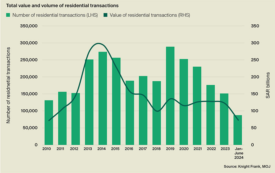 Number of property deals in Saudi Arabia surged in first half of 2024