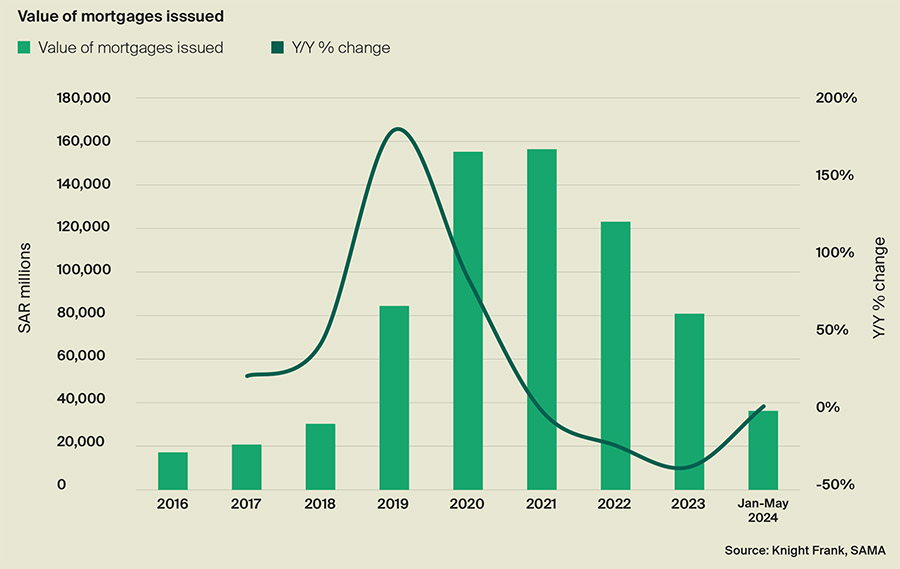 Number of property deals in Saudi Arabia surged in first half of 2024