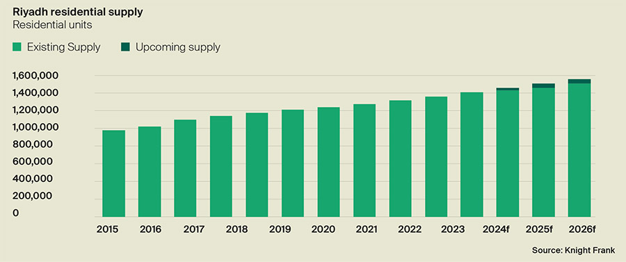 Number of property deals in Saudi Arabia surged in first half of 2024
