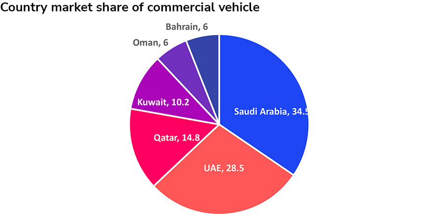 GCC's commercial vehicles market to see continued growth up to 2028