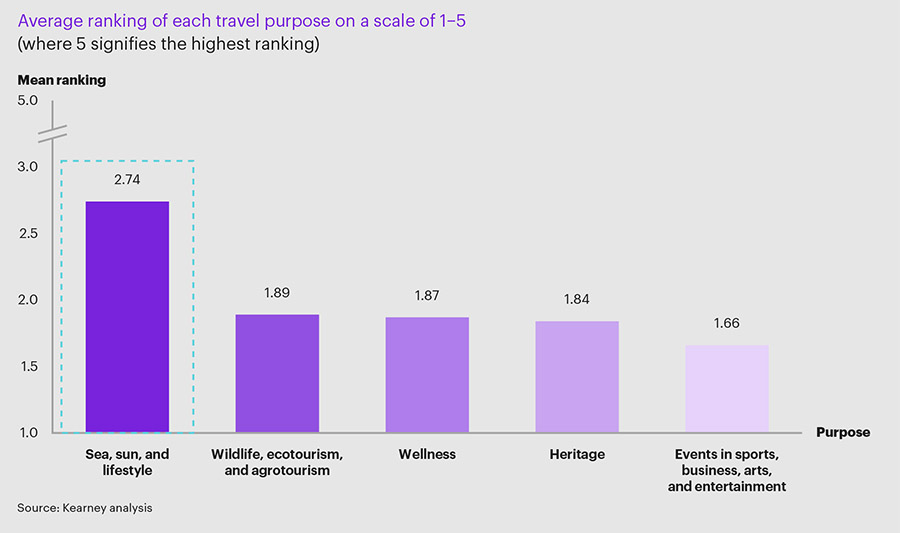 Changing traveller expectations are reshaping tourism, says Kearney