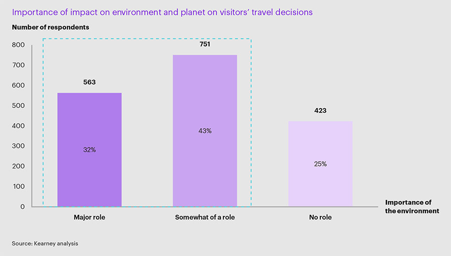 Changing traveller expectations are reshaping tourism, says Kearney