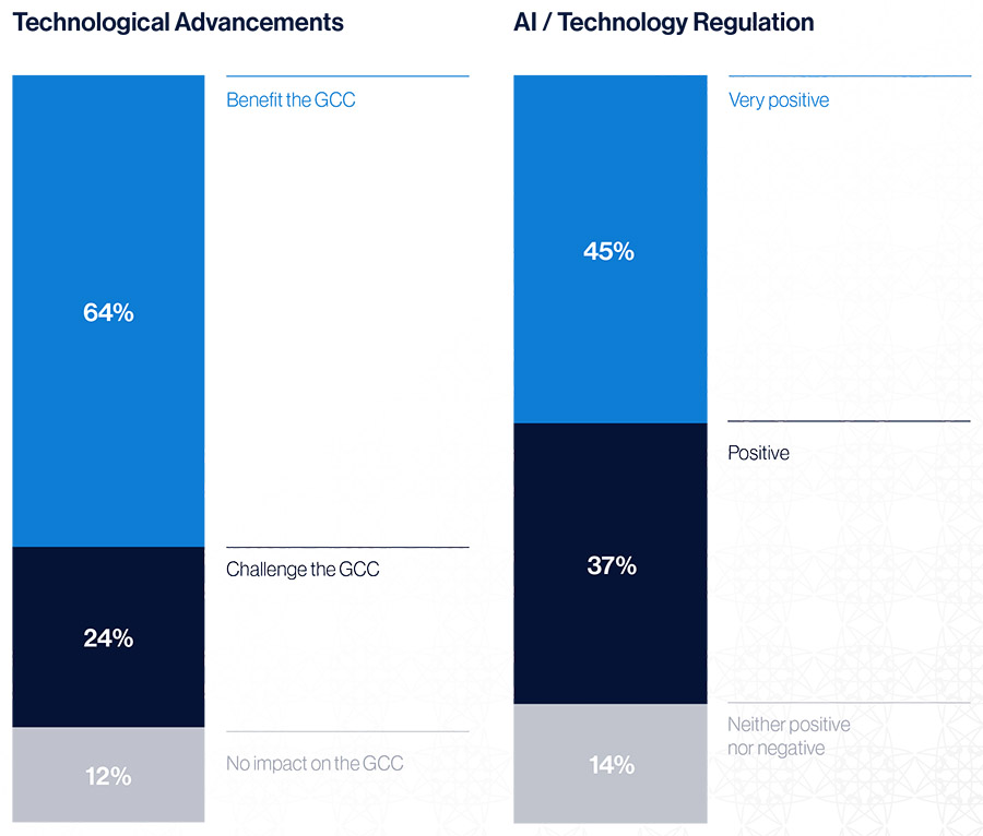 Technology, Talent and ESG are the top concerns for GCC leaders