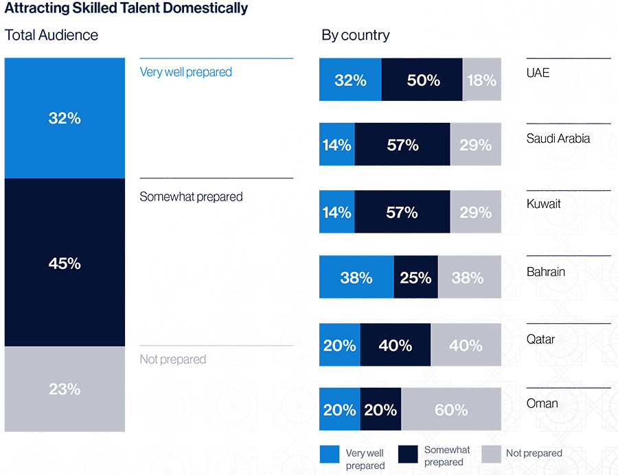 Technology, Talent and ESG are the top concerns for GCC leaders
