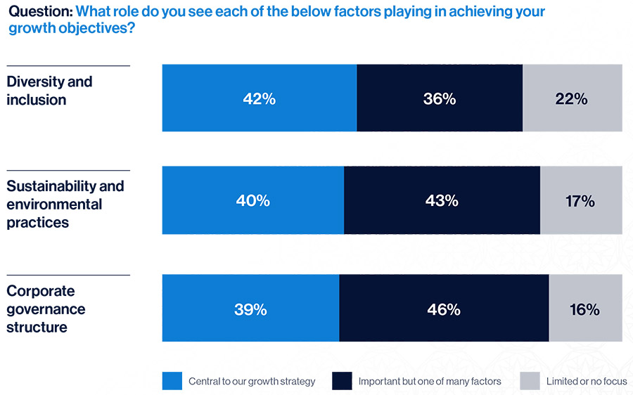 Technology, Talent and ESG are the top concerns for GCC leaders