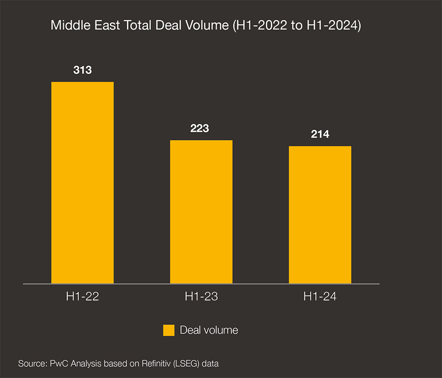 PwC: Egypt’s M&A landscape is showing signs of recovery