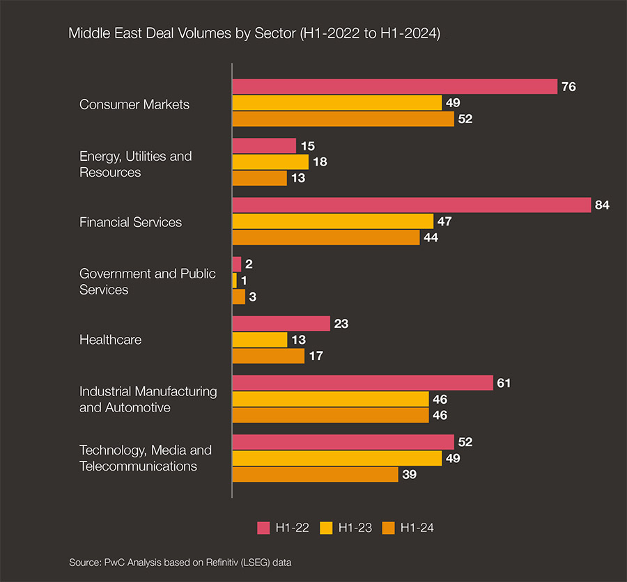 PwC: Egypt’s M&A landscape is showing signs of recovery