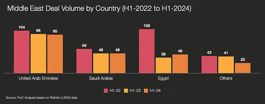 Middle East Deal Volume by Country (H1-2022 to H1-2024)