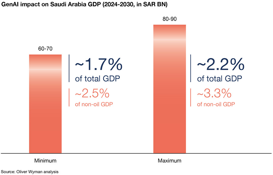 Generative AI could add $24 billion to Saudi Arabia's GDP by 2030