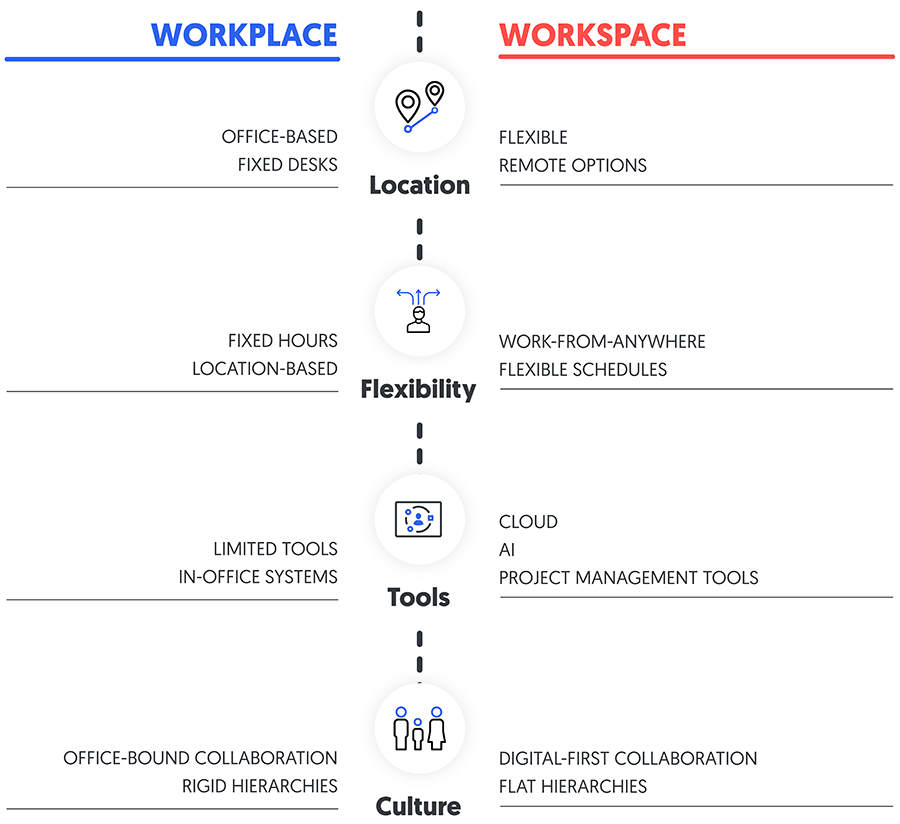 From Workplace to Workspace: Redefining EX in the modern era