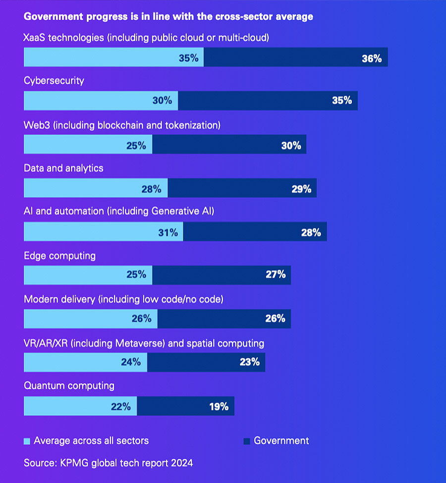 Government agencies are booking progress in digital transformation