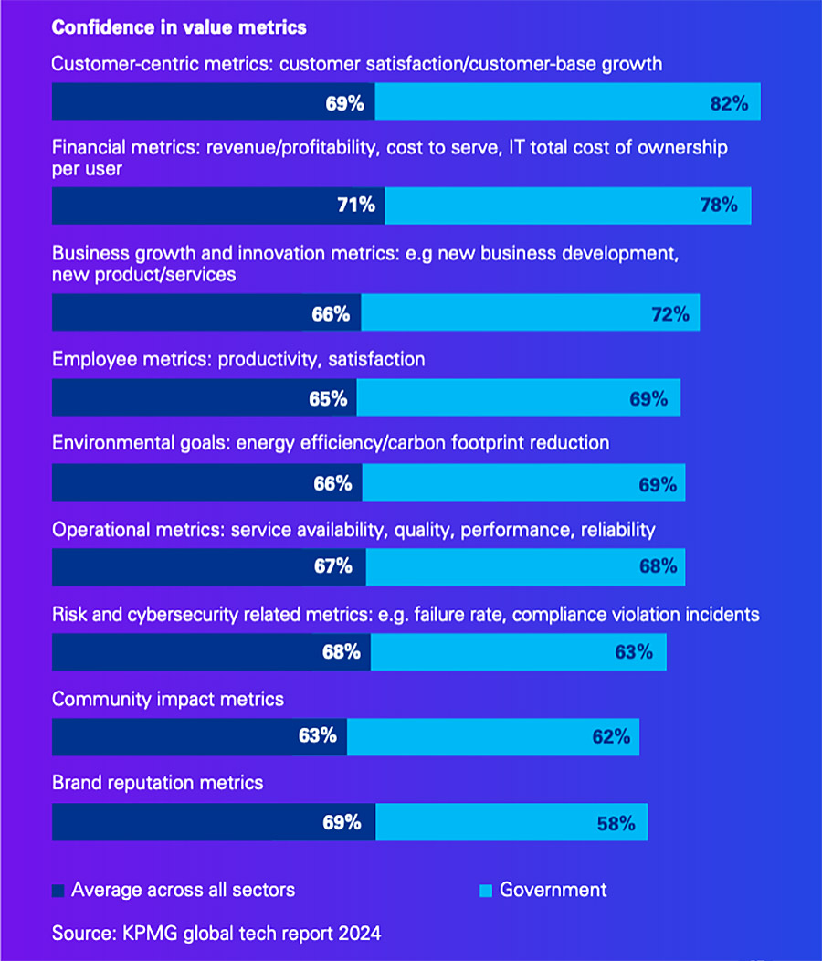 Government agencies are booking progress in digital transformation