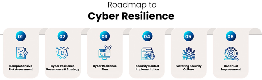 Roadmap to Cyber Resilience