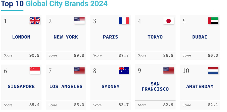Top 10 - Global City Brands 2024