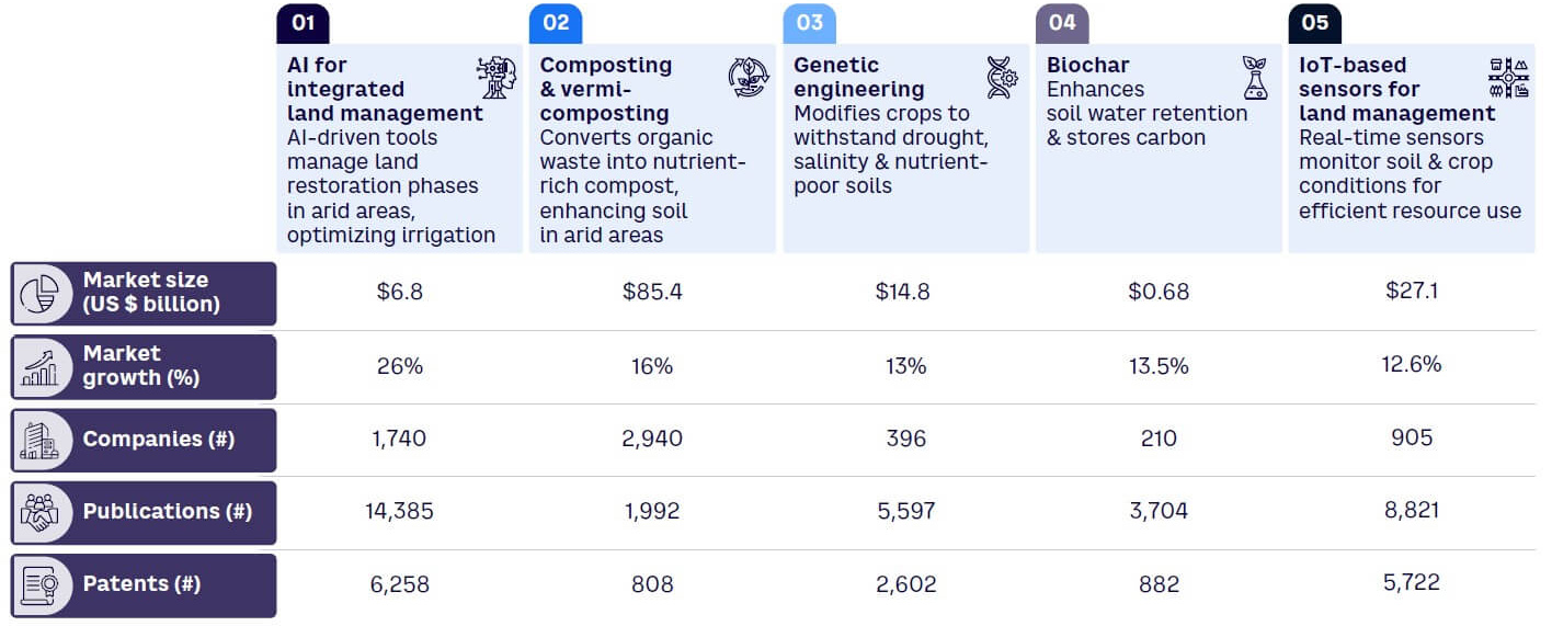 Arthur D Little - Five key technologies