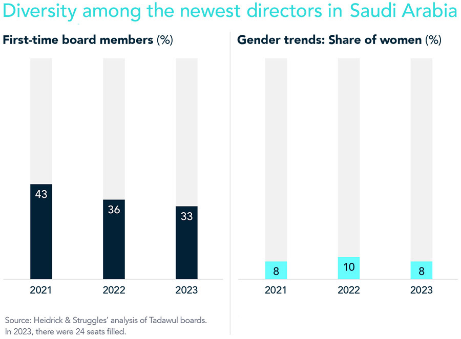 Study: Saudi management boards increasingly diverse in their make-up