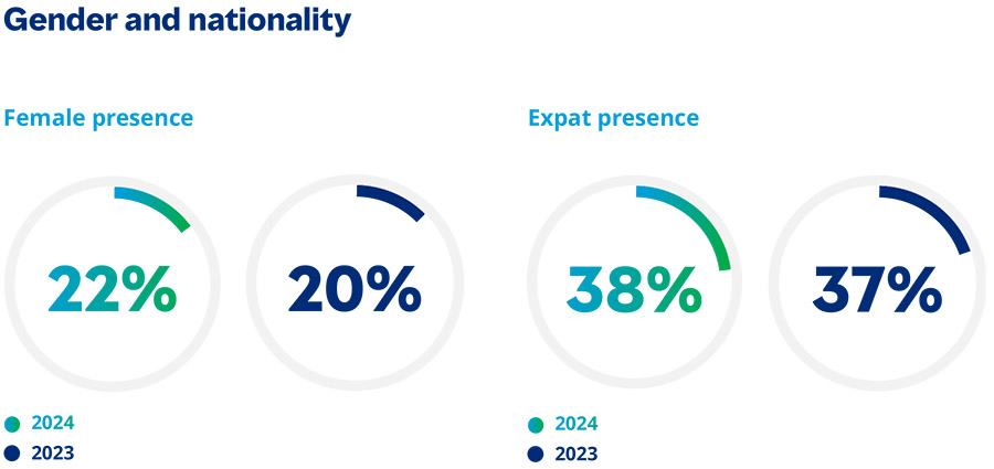 Boards in Saudi Arabia more diverse and qualified than ever, says Mercer