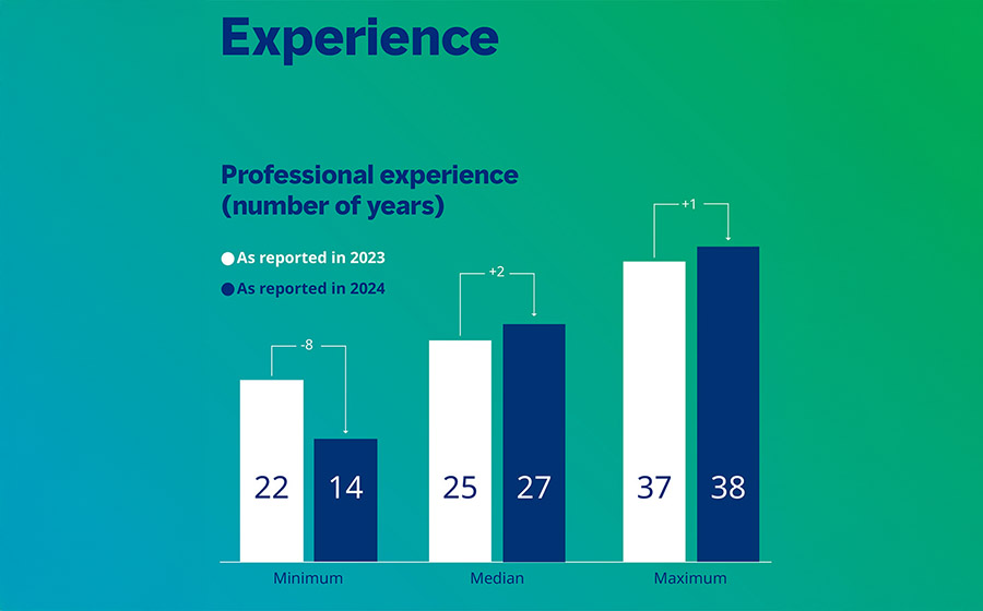 Boards in Saudi Arabia more diverse and qualified than ever, says Mercer