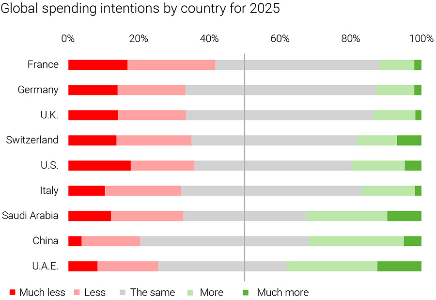 As global consumers tighten their wallets, UAE and KSA consumers spend more
