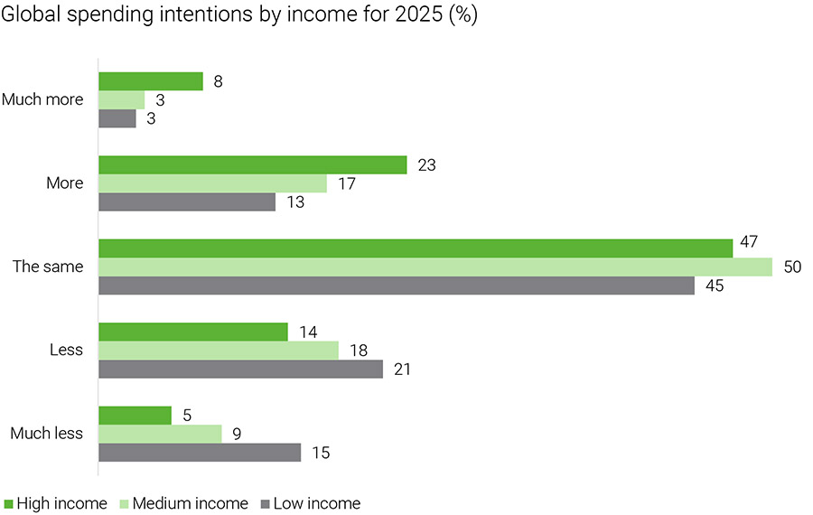 As global consumers tighten their wallets, UAE and KSA consumers spend more