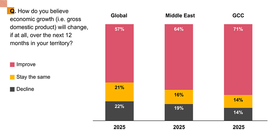 Middle East CEOs most confident globally about growth in 2025
