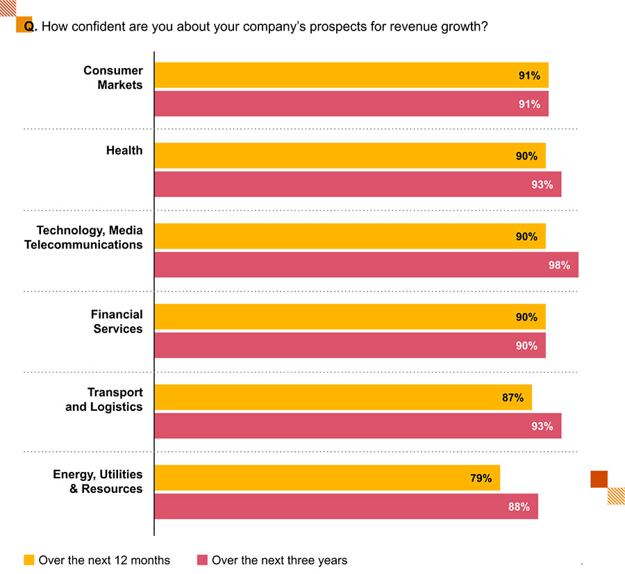 Middle East CEOs most confident globally about growth in 2025