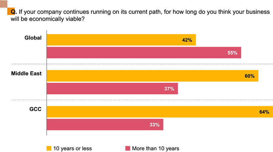 Middle East CEOs most confident globally about growth in 2025