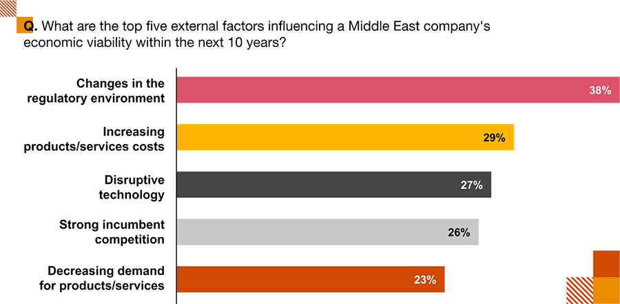 Middle East CEOs most confident globally about growth in 2025