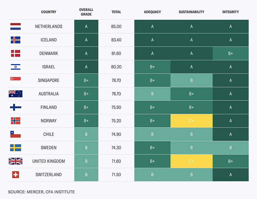 Saudi Arabia and UAE rise in Mercer's ranking of top pension systems in the world