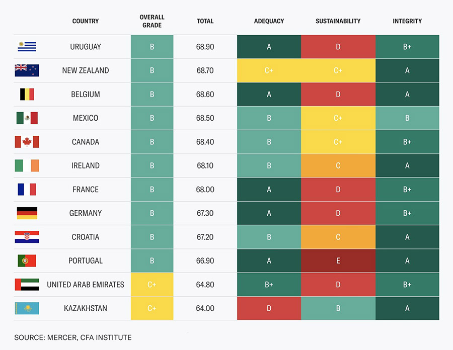 Saudi Arabia and UAE rise in Mercer's ranking of top pension systems in the world