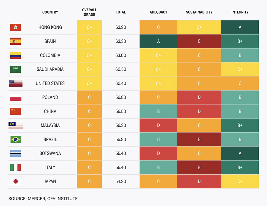 Saudi Arabia and UAE rise in Mercer's ranking of top pension systems in the world