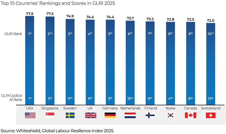 Whiteshield and Google present the world's most resilient labour markets