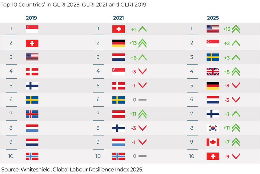 Whiteshield and Google present the world's most resilient labour markets