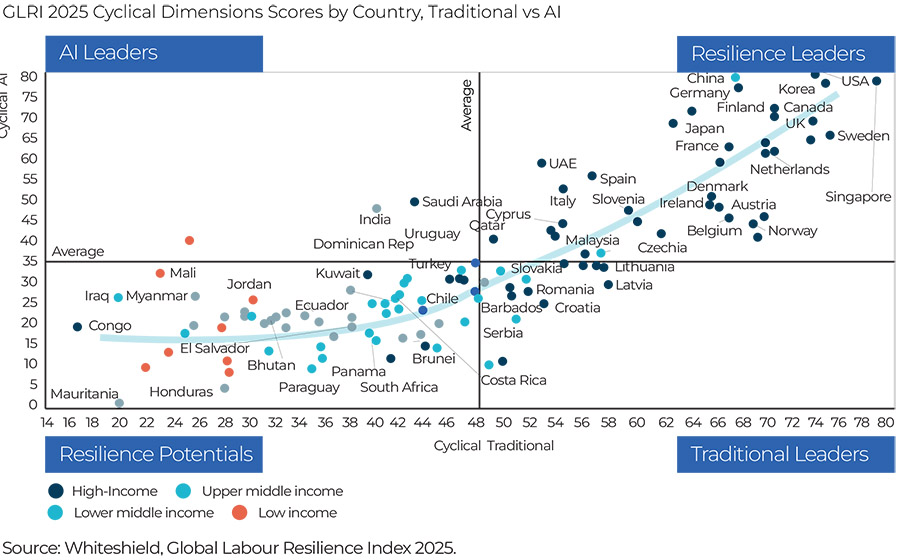 Whiteshield and Google present the world's most resilient labour markets