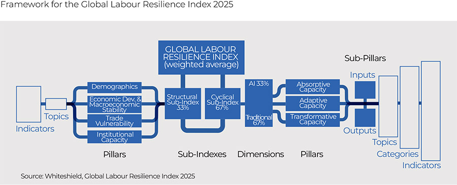 Whiteshield and Google present the world's most resilient labour markets