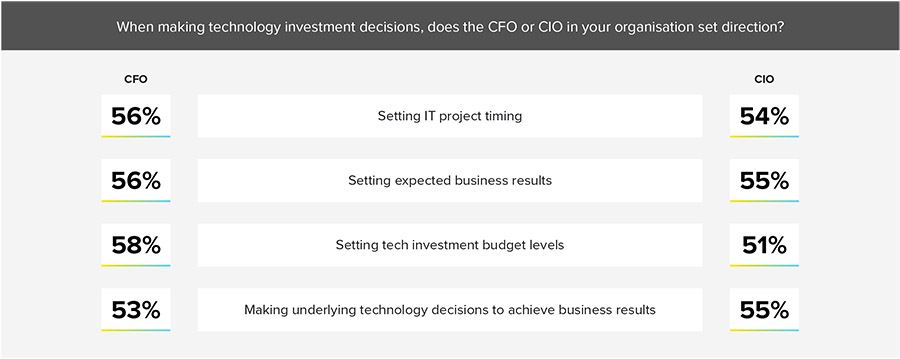 A strong CIO and CFO tandem can drive digital transformation in banking