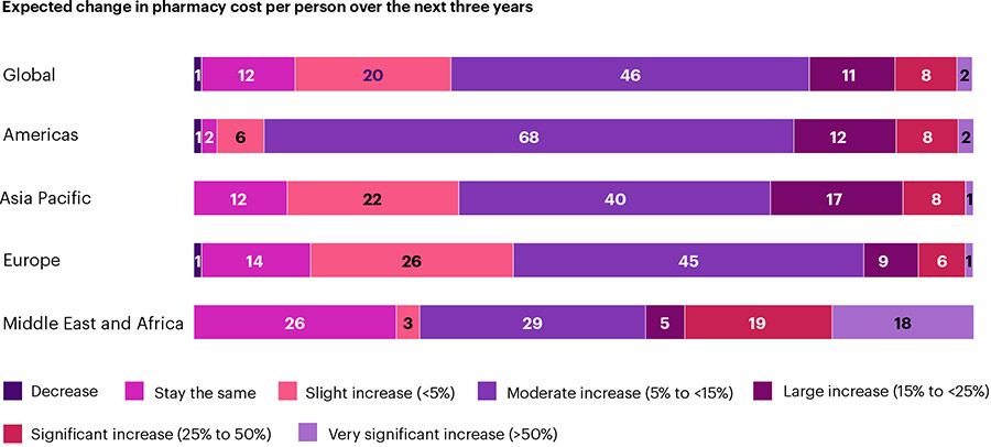 Middle East medical healthcare costs to increase by 12% in 2025