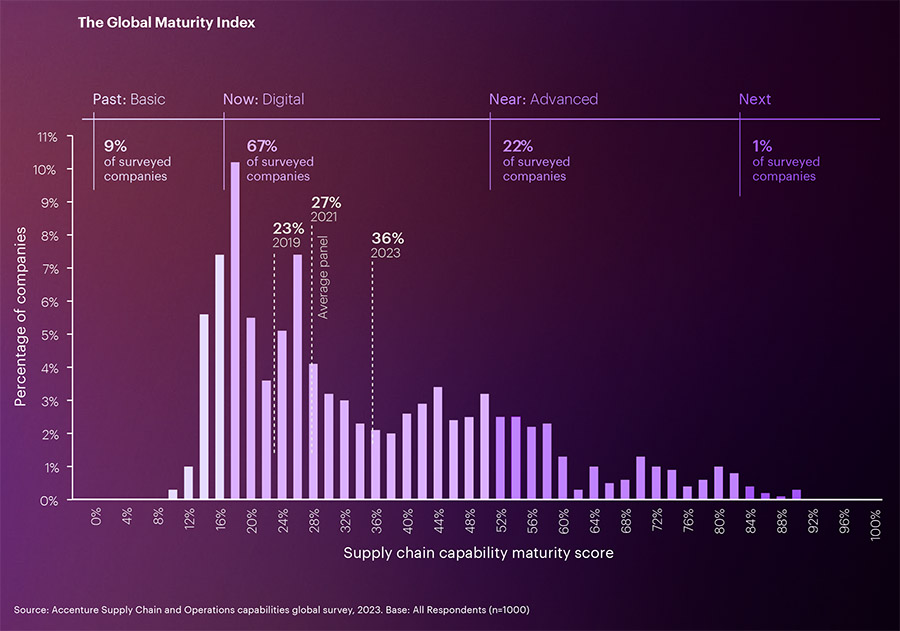 Accenture: Innovative tech boosts profitability and resilience of supply chains