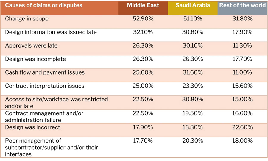 Construction projects in Saudi Arabia: HKA shares key lessons for contractors