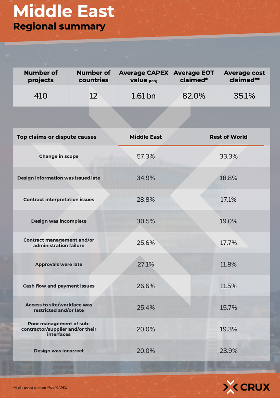 Construction projects in Saudi Arabia: HKA shares key lessons for contractors