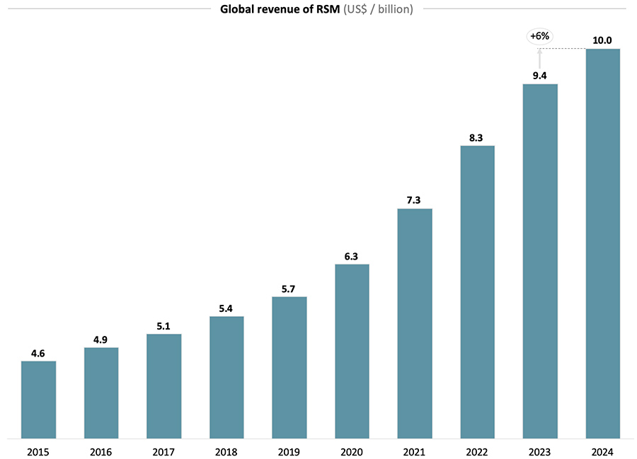 RSM hits global $10 billion milestone and celebrates massive growth in MENA